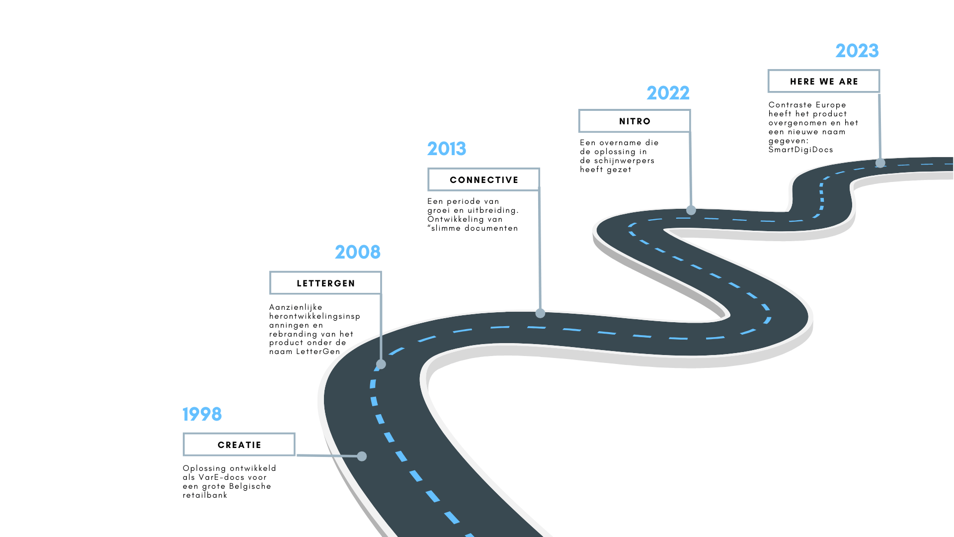 smartdigidocs geschiedenis